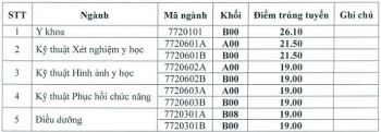 Điểm chuẩn Đại học Kỹ thuật Y tế Hải Dương chính thức năm 2020