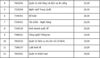 Điểm chuẩn Đại học Công nghiệp Thực phẩm TPHCM chính thức năm 2020