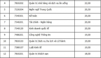 Điểm chuẩn Đại học Công nghiệp Thực phẩm TPHCM chính thức năm 2020