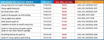 Điểm chuẩn Đại học Hoa Sen chính thức năm 2020
