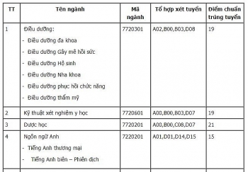 diem chuan dai hoc cuu long chinh thuc nam 2020