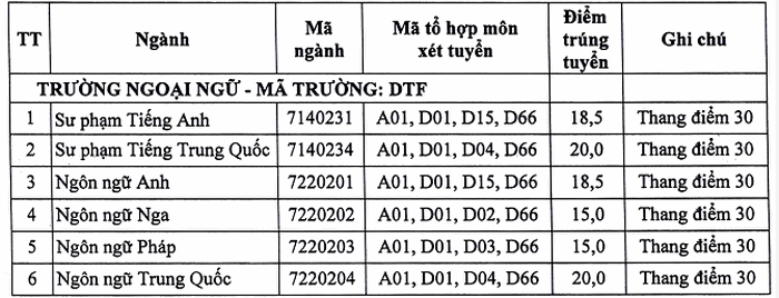 Điểm chuẩn Khoa Ngoại ngữ - Đại học Thái Nguyên chính thức năm 2020