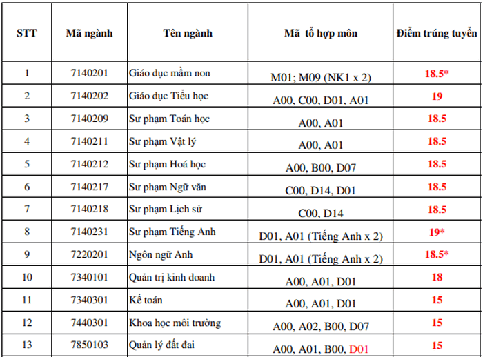 diem chuan dai hoc dong nai chinh thuc nam 2020