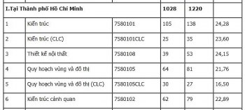 diem chuan dai hoc kien truc tphcm chinh thuc nam 2020