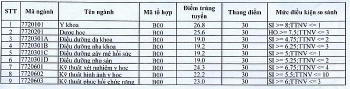 diem chuan dai hoc ky thuat y duoc da nang chinh thuc nam 2020