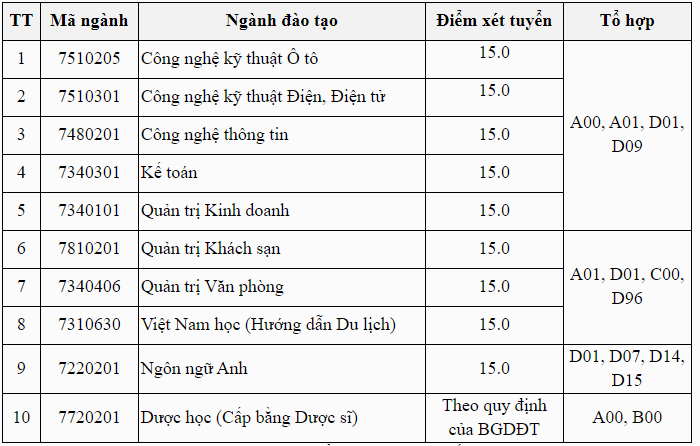 diem chuan dai hoc thanh do chinh thuc nam 2020