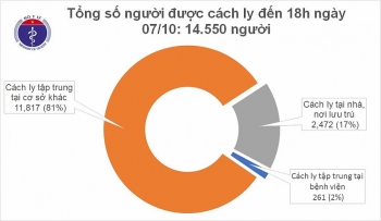 Tình hình COVID-19 trong ngày: Thêm một ca mắc mới được cách ly ngay sau khi nhập cảnh