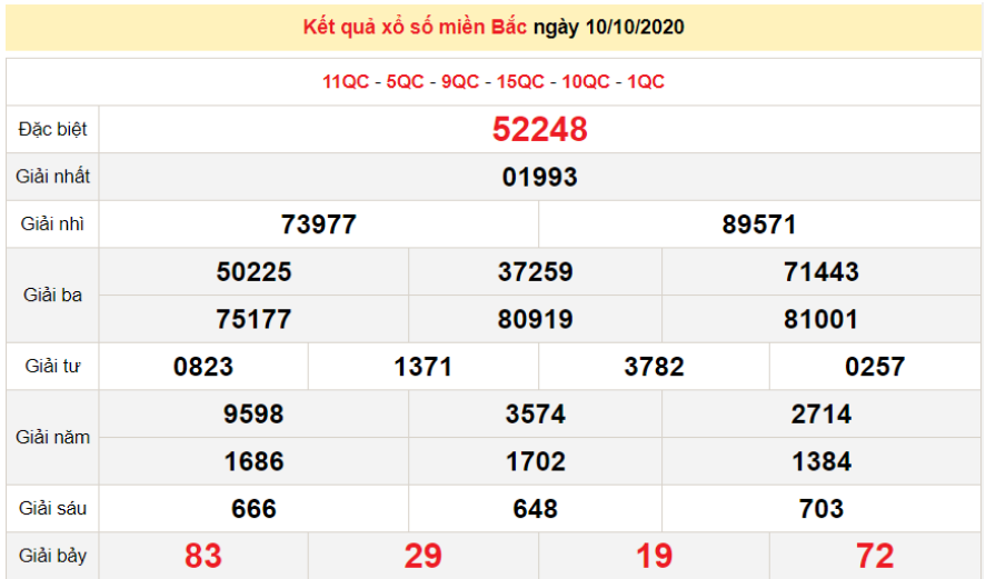 Kết quả xổ số Miền Bắc (XSMB) mới nhất hôm nay 12/10/2020