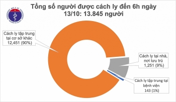 Tình hình dịch COVID-19: Không có ca mắc mới, hơn 13.800 người đang cách ly chống dịch