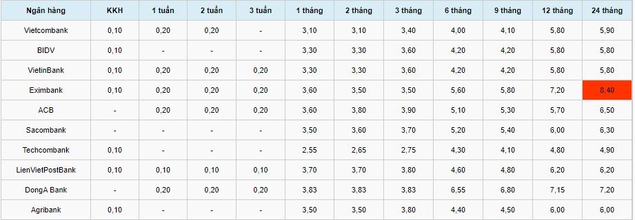 Lãi suất tiết kiệm ngân hàng hôm nay 16/10: Lãi suất cao nhất tại DongA Bank thuộc về kỳ hạn 24 tháng, mức 7,2%