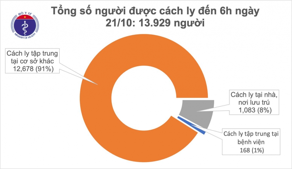Tình hình COVID-19 hôm nay: Gần 14.000 người tiếp tục cách ly chống dịch