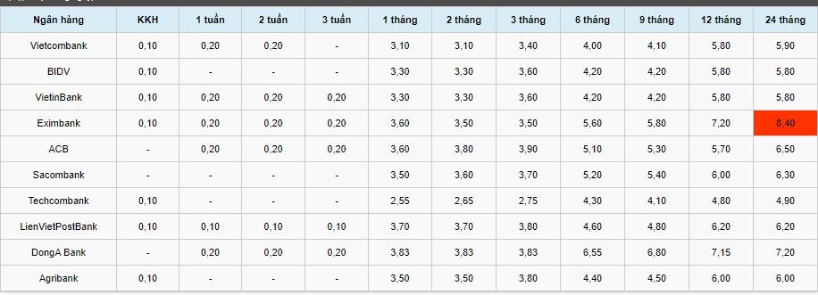 Lãi suất tiết kiệm ngân hàng hôm nay 29/10: Kỳ hạn 2 tháng dao động từ 3,1 đến 3,83%