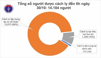 Tình hình dịch COVID-19: Việt Nam không ca mắc mới COVID-19, thế giới vượt 45 triệu ca