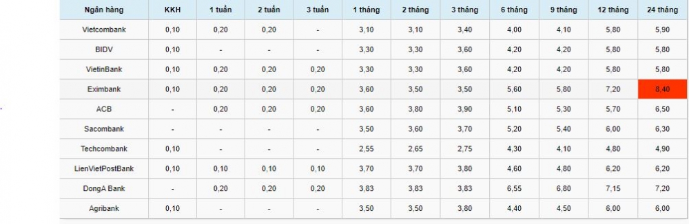 Lãi suất tiết kiệm ngân hàng hôm nay 2/11: DongA Bank đứng đầu kỳ hạn 6 tháng, lãi suất 6,55%