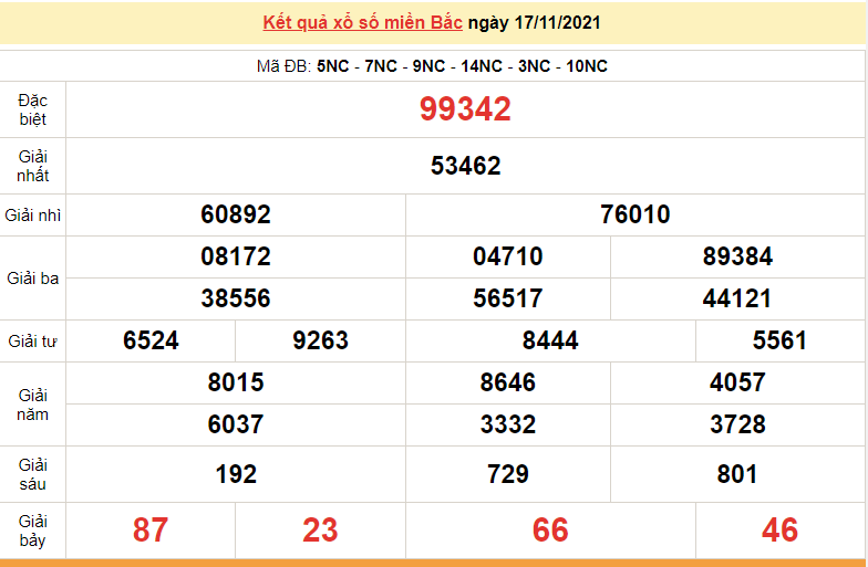 Kết quả XSMB ngày 18/11/2021 - Dự đoán, soi cầu trực tiếp xổ số miền Bắc hôm nay