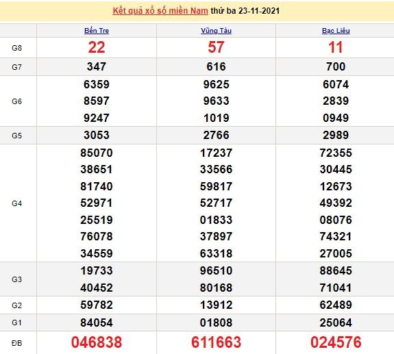 Kết quả XSMN ngày 24/11/2021 - Dự đoán, soi cầu trực tiếp xổ số miền Nam hôm nay