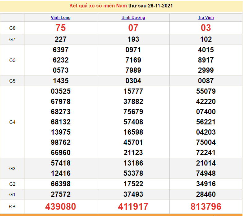 Xổ số miền Nam 27/11/2021 - Kết quả XSMN mới nhất - Trực tiếp XSMN
