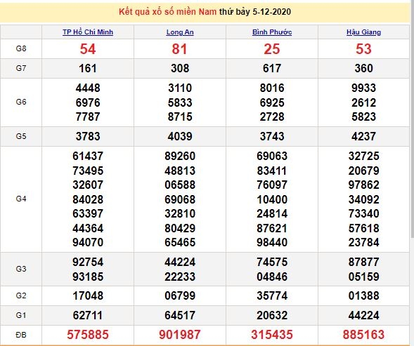 XSMN ngày 5/12/2020 - Kết quả xổ số miền Nam hôm nay