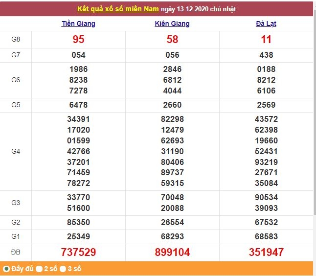 XSMN ngày 14/12/2020 - Kết quả xổ số miền Nam hôm nay - Trực tiếp XSMN