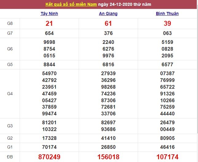 Xổ số miền Nam ngày 25/12/2020 - Kết quả XSMN mới nhất - Trực tiếp XSMN