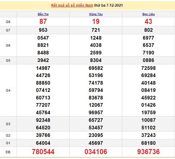 Kết quả XSMN ngày 8/12/2021 - Dự đoán, soi cầu trực tiếp xổ số miền Nam hôm nay