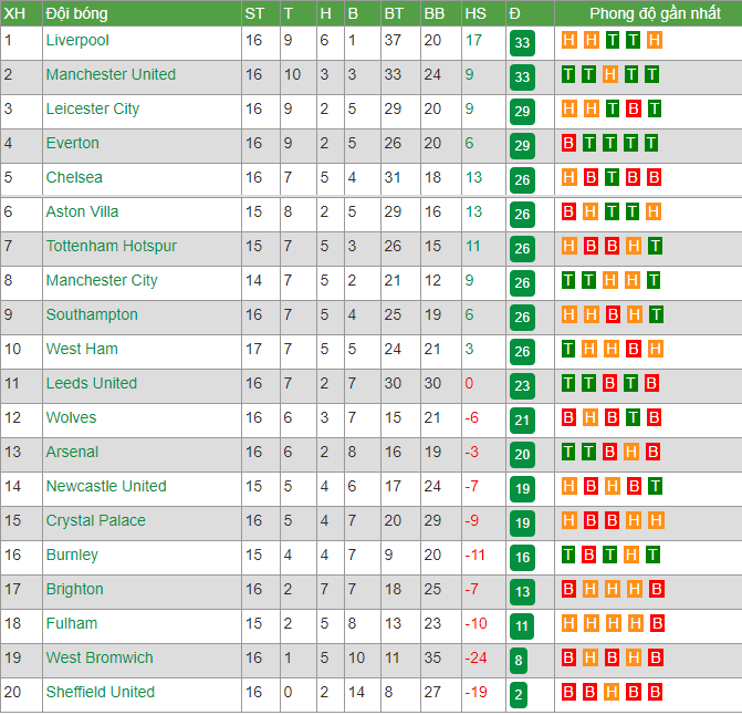 Kết quả, Bảng xếp hạng Ngoại hạng Anh (NHA) ngày 2/1: MU san bằng điểm số với Liverpool