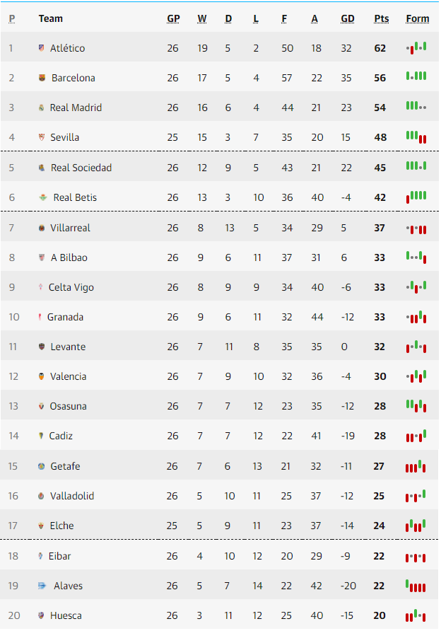Bảng xếp hạng La Liga 2020/21 mới nhất