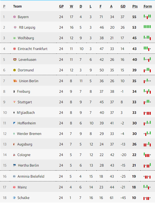 Bảng xếp hạng Bundesliga 2020/21 mới nhất