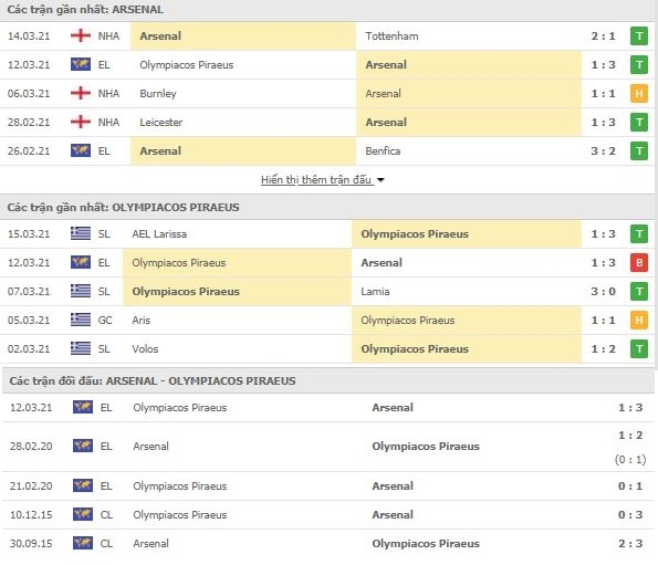 Link trực tiếp Arsenal vs Olympiakos: Xem online, nhận định tỷ số, thành tích đối đầu