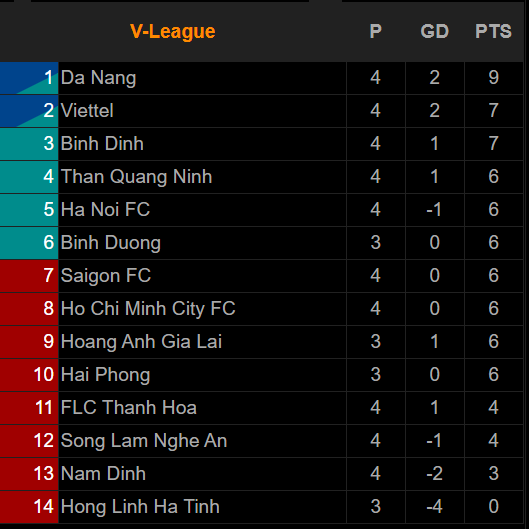 Kết quả, Bảng xếp hạng V-League 2021 (19/3): SHB Đà Nẵng đứt mạch thắng, chờ HAGL lên số 1