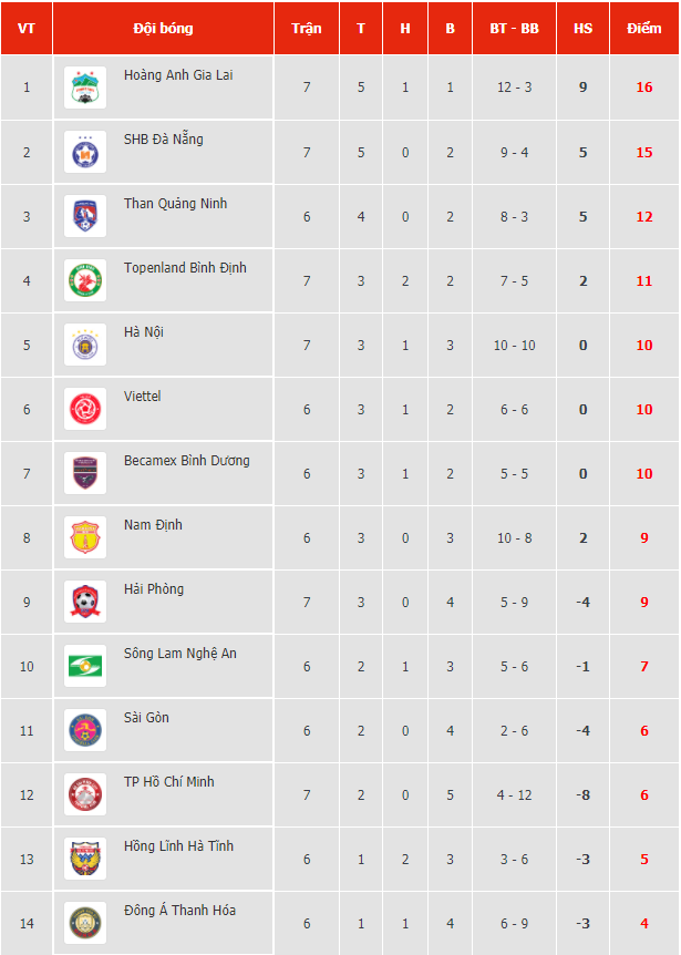 Kết quả, Bảng xếp hạng V-League 2021 (2/4): Văn Toàn tỏa sáng, HAGL giữ vững ngôi số 1