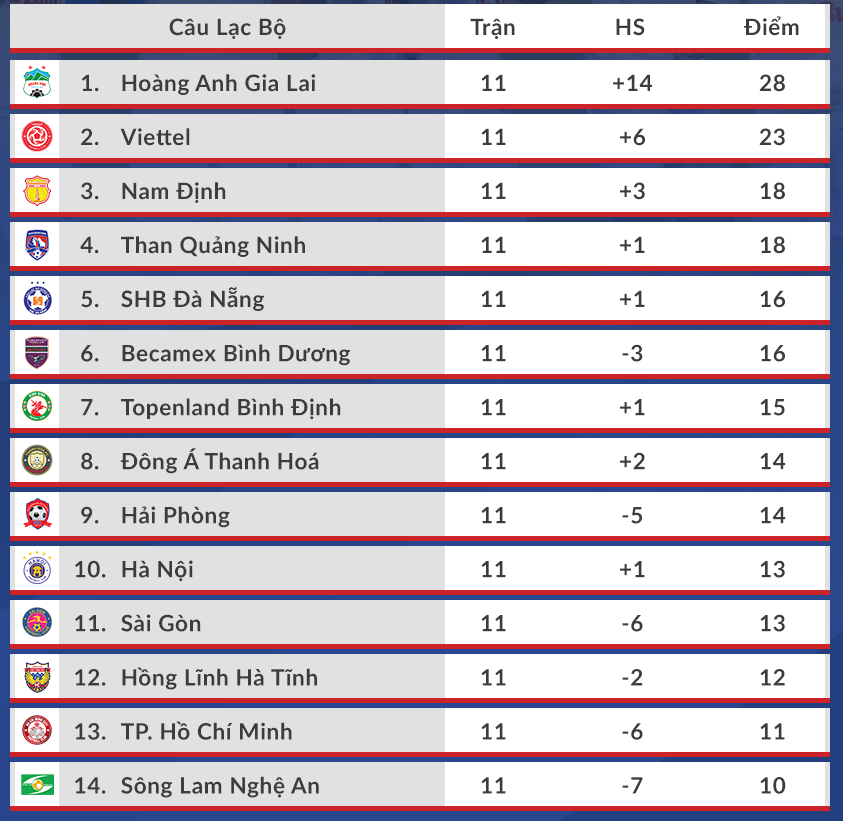 Lịch thi đấu kênh chiếu trực tiếp vòng 12 V-League 2021: HAGL vs B.Bình Dương