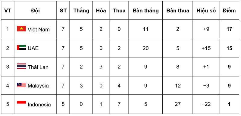 BXH bảng G vòng loại World Cup 2022 khu vực châu Á