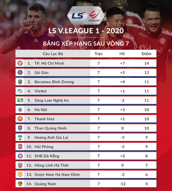 Kết quả vòng 8 V-League 2020: Hà Nội hụt hơi, TP.HCM bị ngáng đường