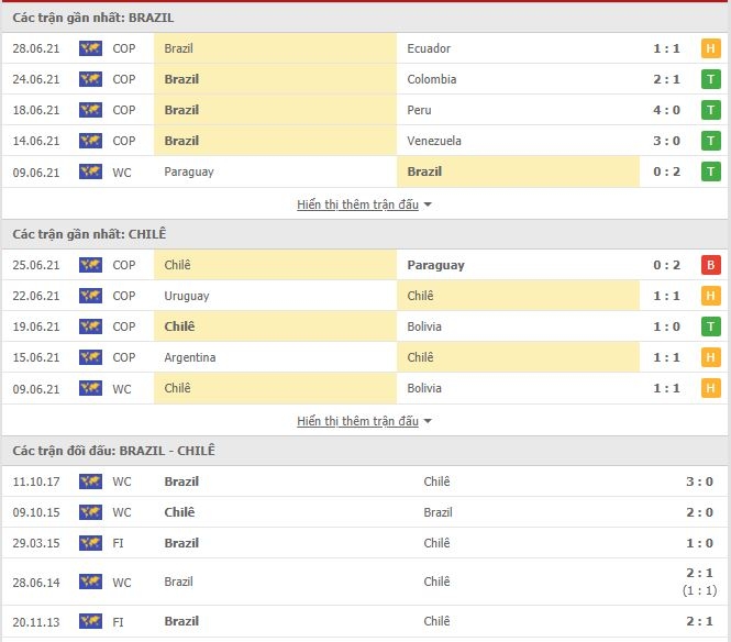 Link xem trực tiếp Brazil vs Chile: Xem online, nhận định ...