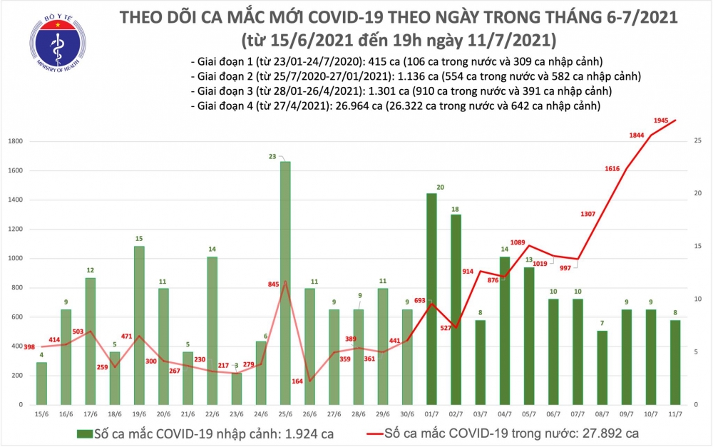 Ngày 11/7: Việt Nam ghi nhận 1.953 ca COVID-19 mới