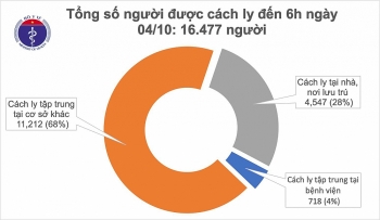 Tình hình COVID-19 hôm nay (4/10): Việt Nam không có ca mắc mới