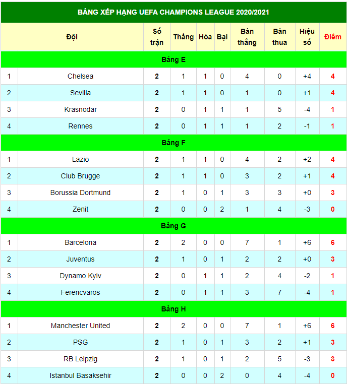 Bảng xếp hạng Champions League 2020/21 - C1 mới nhất (29/20): MU thắng 5 sao, Chelsea lên ngôi đầu