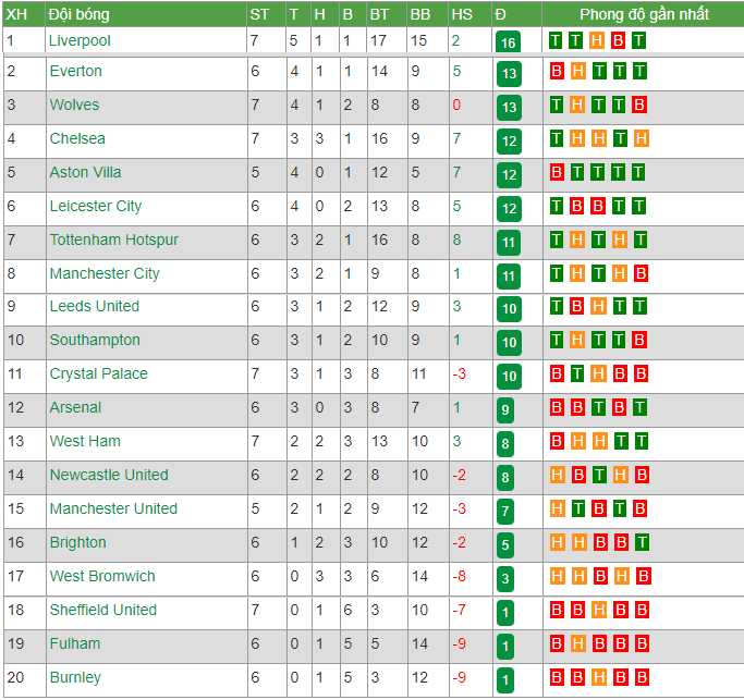 Bảng xếp hạng Ngoại hạng Anh (NHA) ngày 1/11: Liverpool trở lại vị trí số 1, chờ MU bứt phá