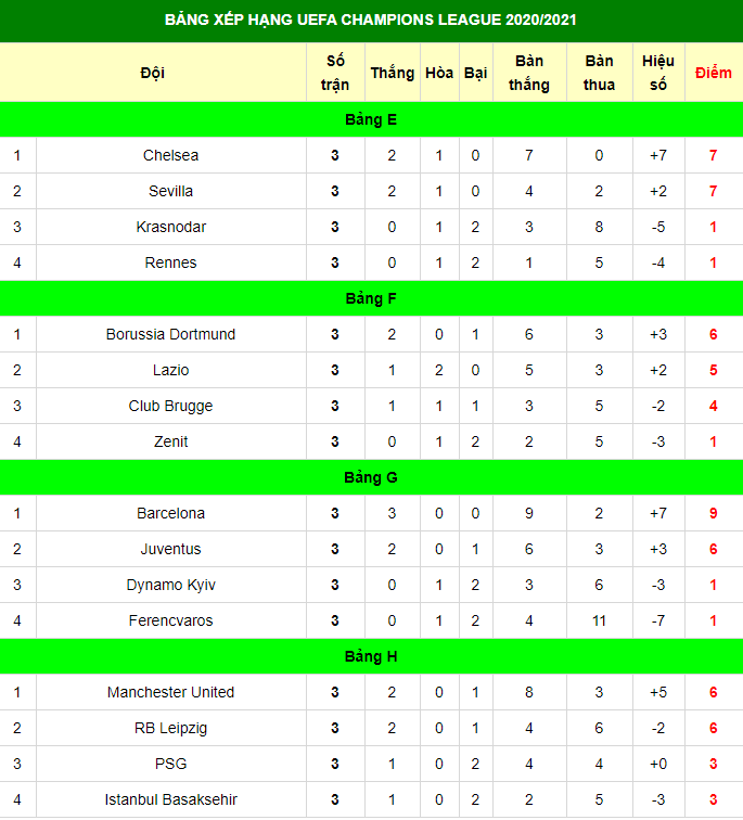 Kết quả, Bảng xếp hạng Champions League 2020/21 ngày 5/11: Chelsea thắng đậm, MU nếm mùi thất bại