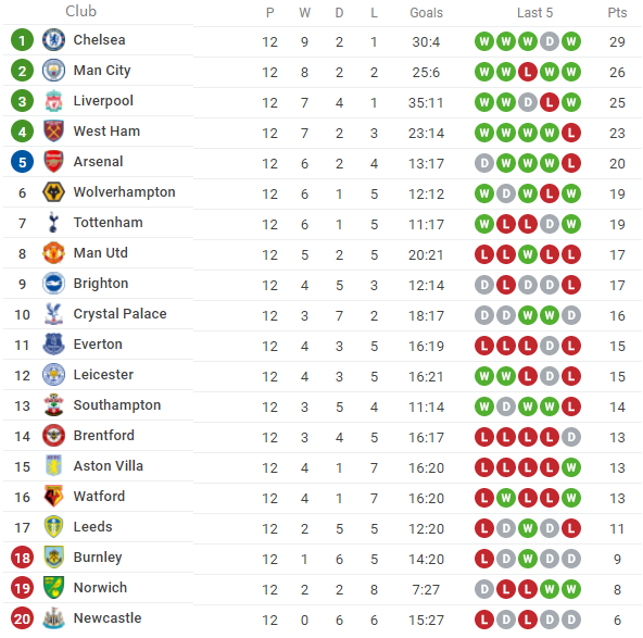 Lịch thi đấu, kênh chiếu trực tiếp vòng 13 Ngoại hạng Anh 2021/22: Chelsea vs MU