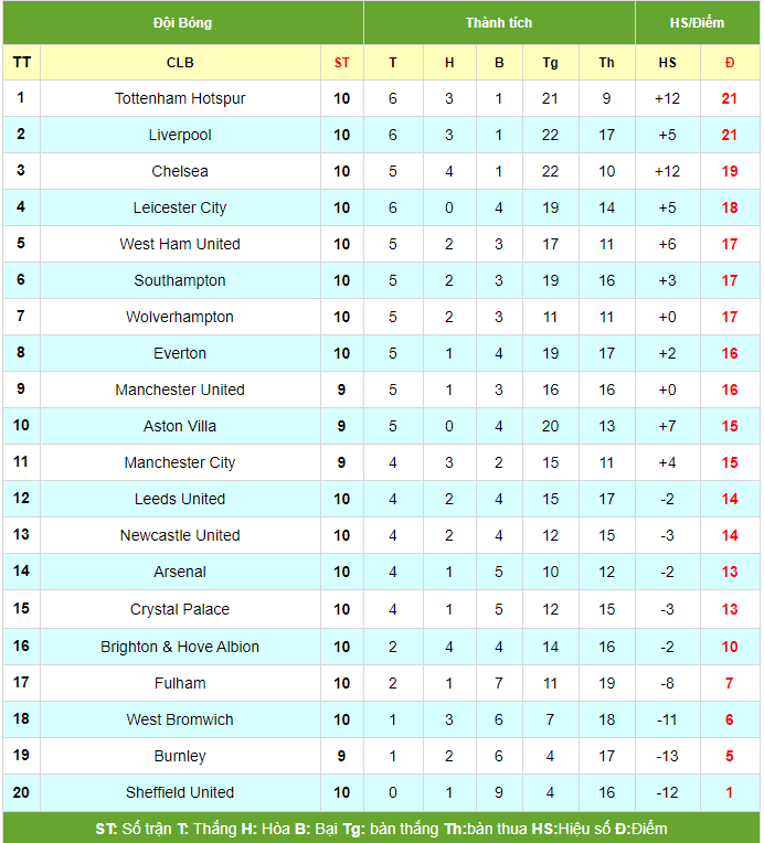 Bảng xếp hạng Ngoại hạng Anh (NHA) ngày 01/12: Leicester thảm bại, MU vào top 10
