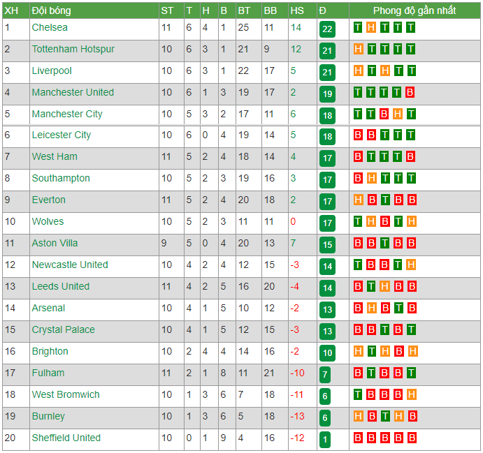 Bảng xếp hạng Ngoại hạng Anh (NHA) ngày 06/12: Chelsea lên số 1, MU vào top 4