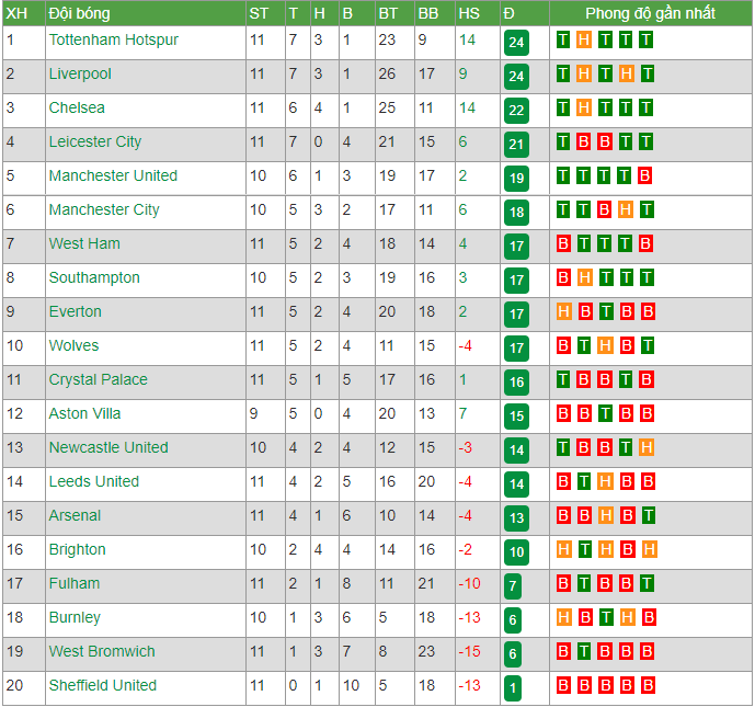 Bảng xếp hạng Ngoại hạng Anh (NHA) ngày 07/12: Tottenham đòi lại ngôi số 1, MU bật khỏi top 4