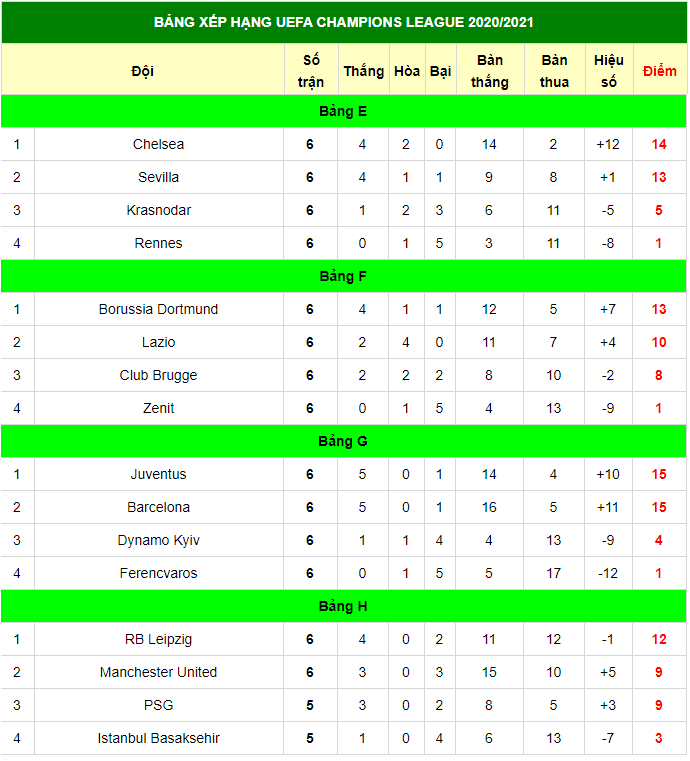 Kết quả - Bảng xếp hạng Cup C1 2020/21 ngày 9/12: MU ngậm ngùi xuống đá Europa League