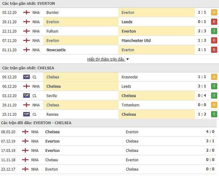 Everton vs Chelsea (03h00, 13/12): Link xem trực tiếp, online nhanh và rõ nét nhất