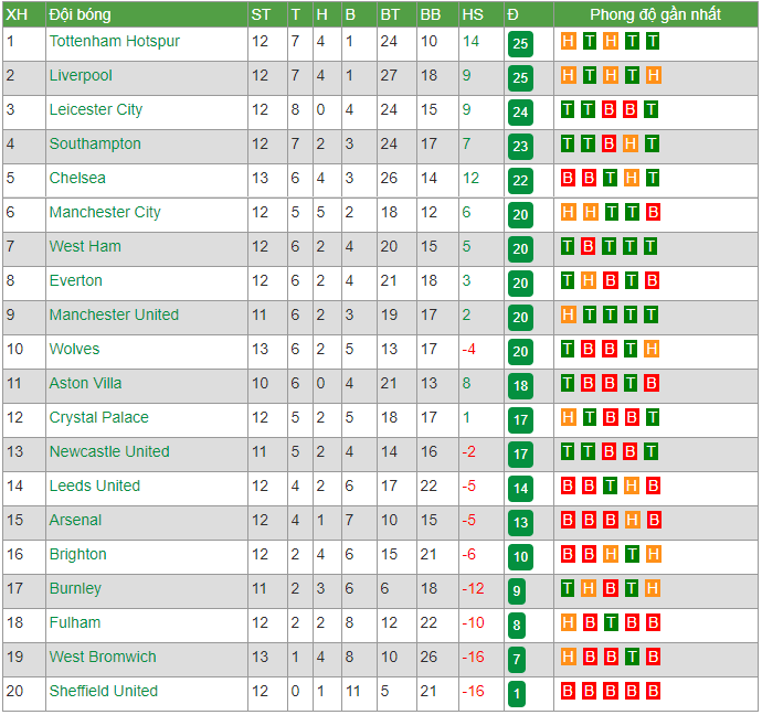 Kết quả, Bảng xếp hạng Ngoại hạng Anh (NHA) ngày 16/12: Chelsea mất top 5 vào tay MU?