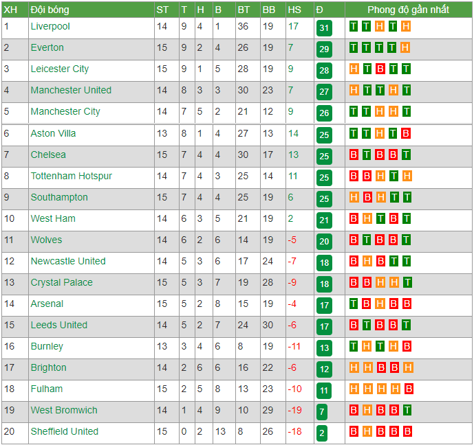 Kết quả, Bảng xếp hạng Ngoại hạng Anh (NHA) ngày 27/12: MU xuống vị trí thứ 4, Chelsea thua sốc