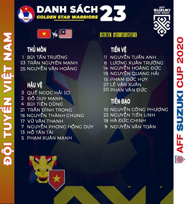 Danh sách ĐT Việt Nam đấu Malaysia (19h30, 12/12): Không có Minh Vương