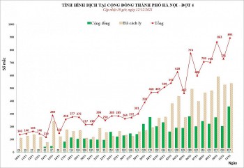 Ngày 12/12, số ca COVID-19 tại Hà Nội tăng kỷ lục chưa từng có với 980 ca